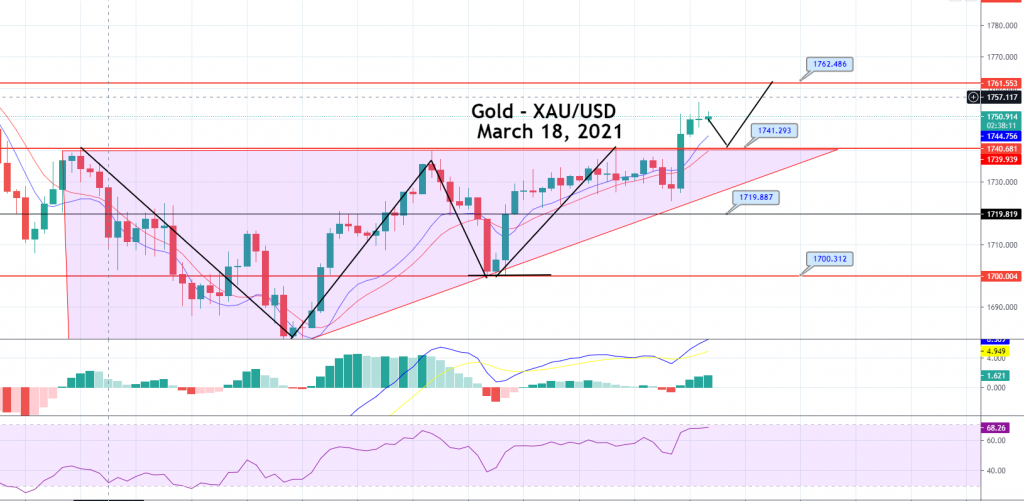 Gold Price Prediction: Ascending Triangle Pattern, FOMC & Fund Fund Rate Ahead