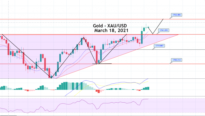 Gold Price Prediction: Ascending Triangle Pattern, FOMC & Fund Fund Rate Ahead