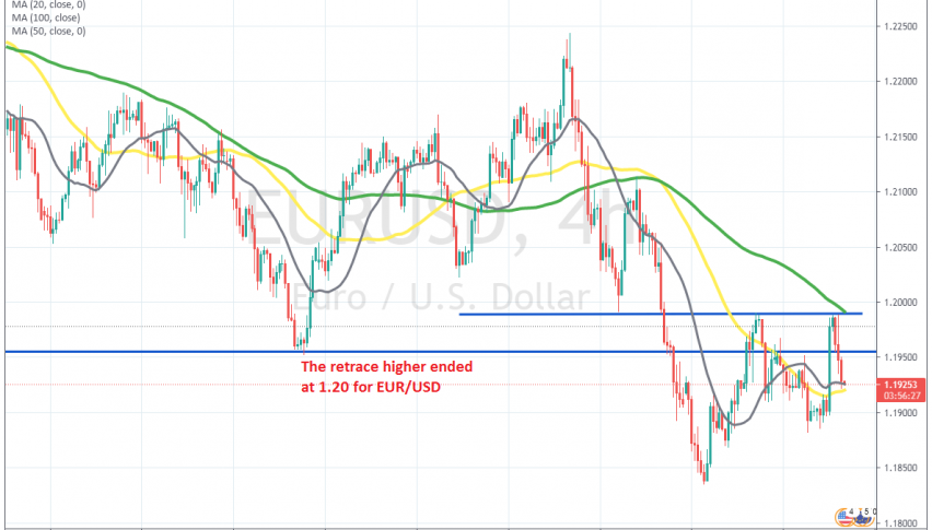 The retrace higher is complete on the H4 chart