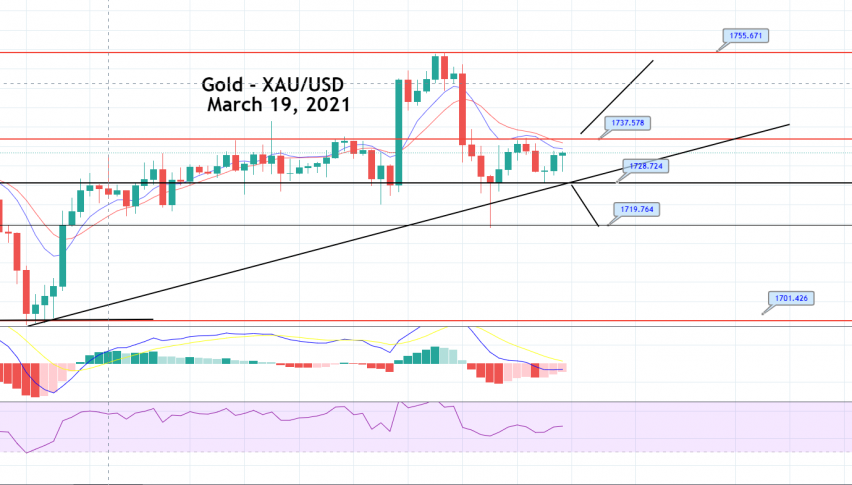 Gold Price Prediction: Sideways Trading Continues, Brace for Breakout!