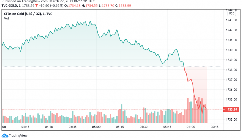 Gold Trades Bearish as Developments in Turkey Strengthen USD