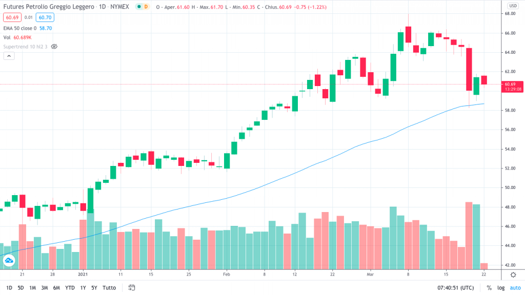 crude oil daily ema50