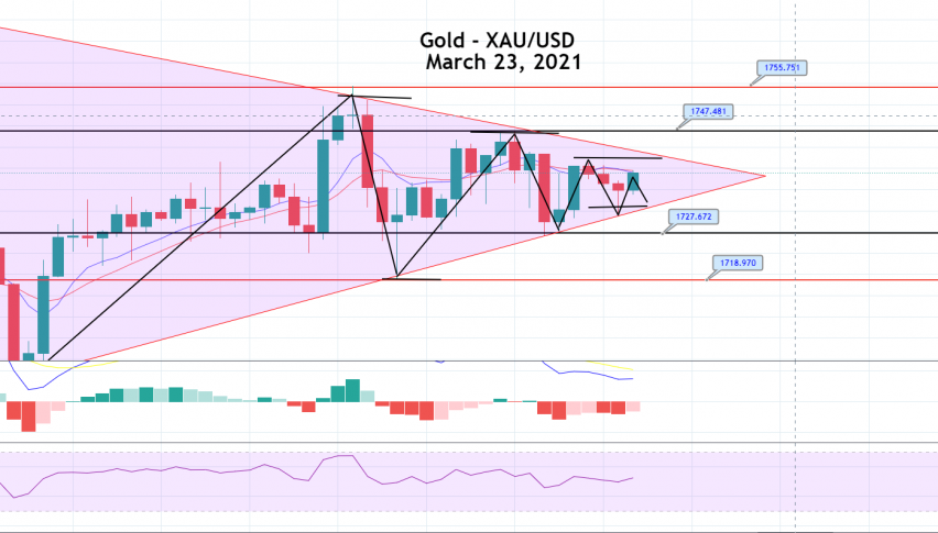 Gold Price Prediction: Symmetric Triangle in Play, Brace for a Breakout