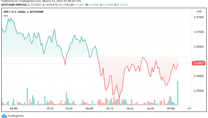 Can Ripple Move Higher in the Coming Sessions?