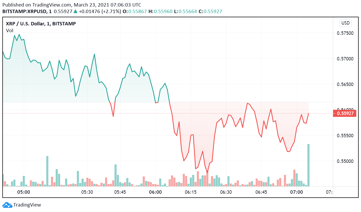 Can Ripple Move Higher in the Coming Sessions? – FX Leaders