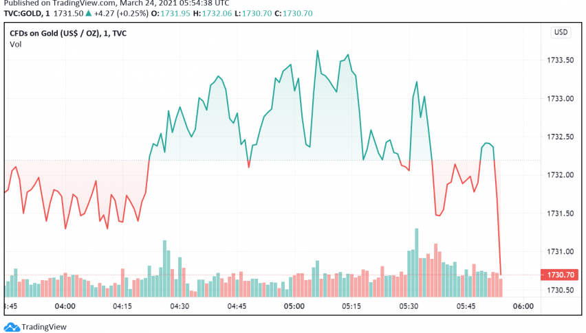 Gold Dips as Powell Plays Down Effect of Rising Inflation