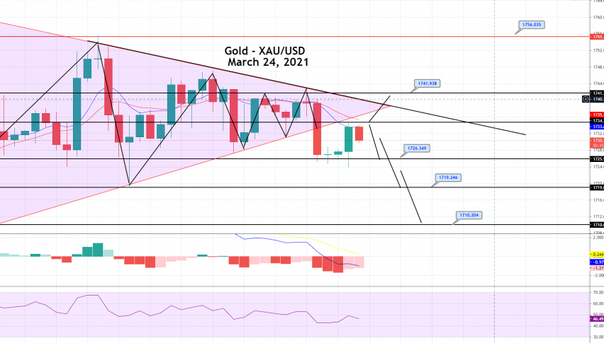 Gold Price Prediction: Symmetric Triangle Breakout, Sell Opportunity Ahead!