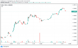 Cardano Turns Bullish After Some Momentary Weakness