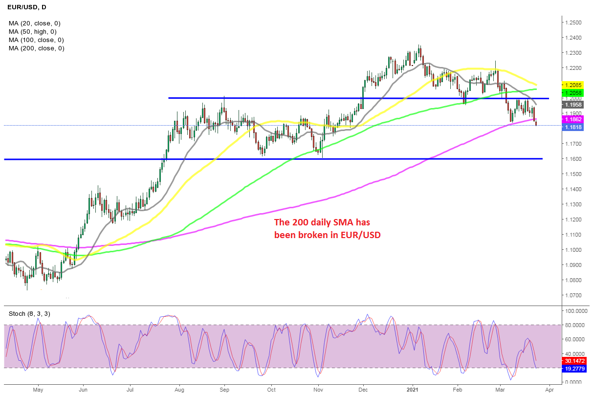 EUR/USD Is Officially Bearish Now After Breaking the 200 Daily SMA ...