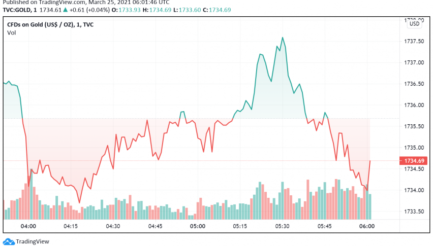 Gold Holds Steady as US Treasury Yields Ease But Dollar Strengthens