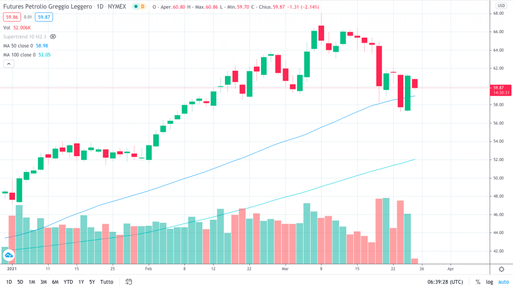 Grafico Daily Crude Oil