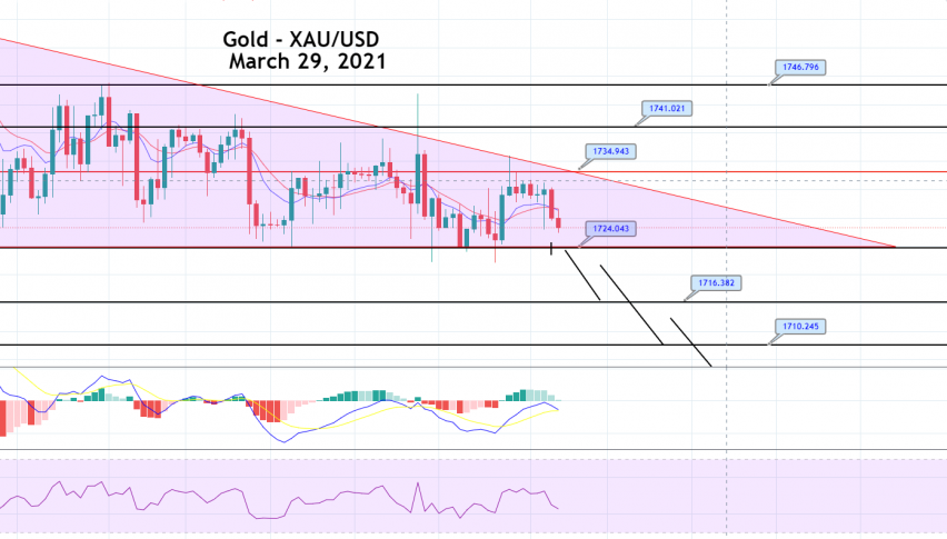 Gold Price Prediction: Descending Triangle Pattern in Play – Brace for Sell Trade!