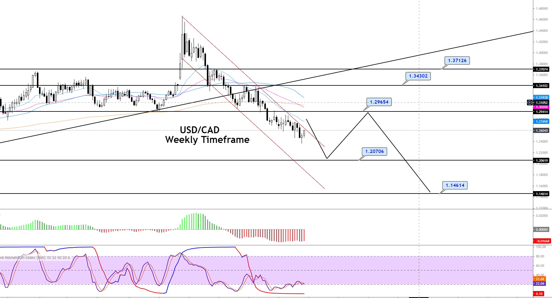 USD/CAD Daily Forecast - Canadian Dollar Remains Under Pressure