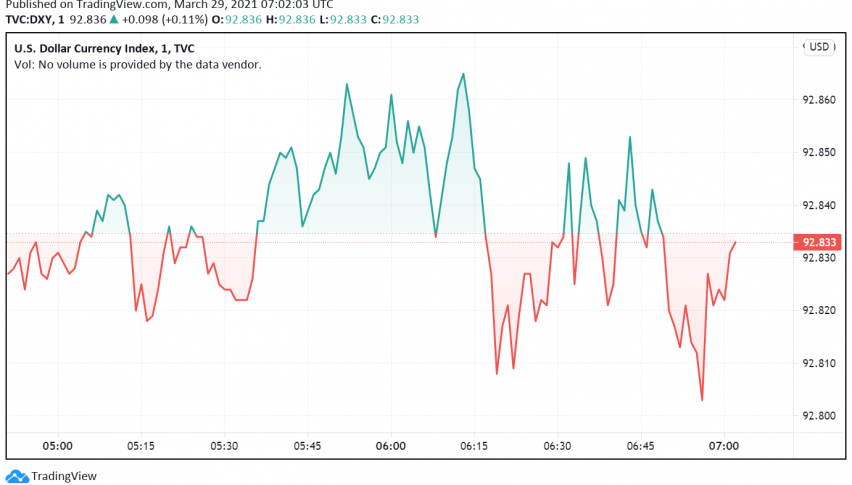 US Dollar Gains - Economic Recovery Hopes, Strong Data Support