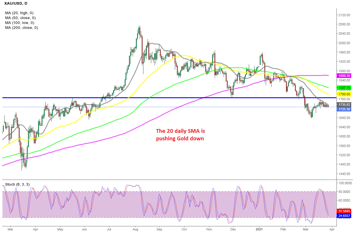 Moving Averages Keeping Gold Bearish - Forex News by FX ...