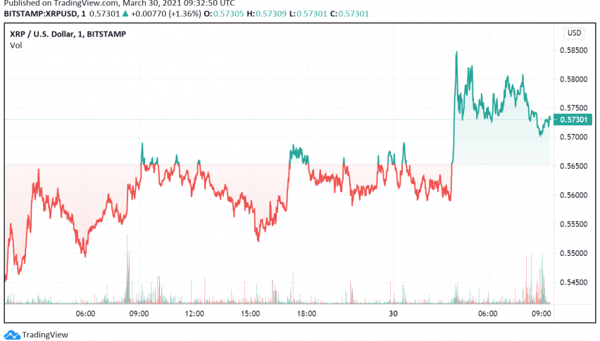 Ripple Moves Bullish - Can it Take Out $0.60 Level?