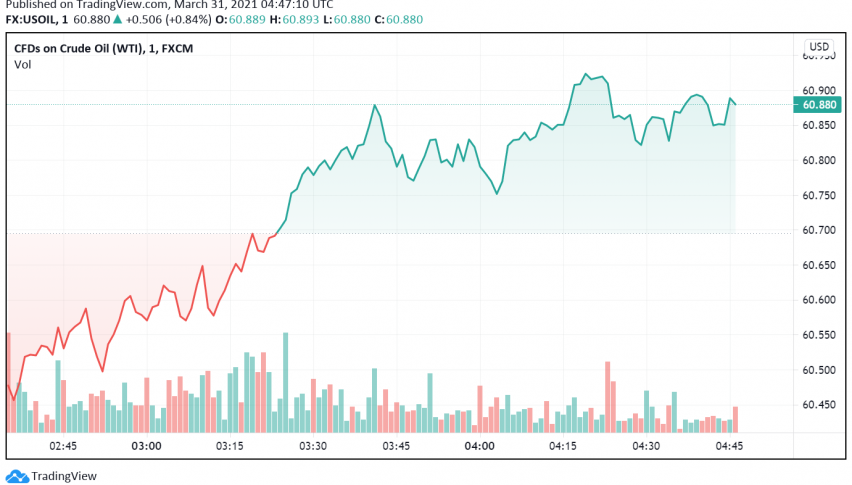 WTI Crude Oil Recovers as Markets Hope For OPEC+ to Extend Supply Cuts