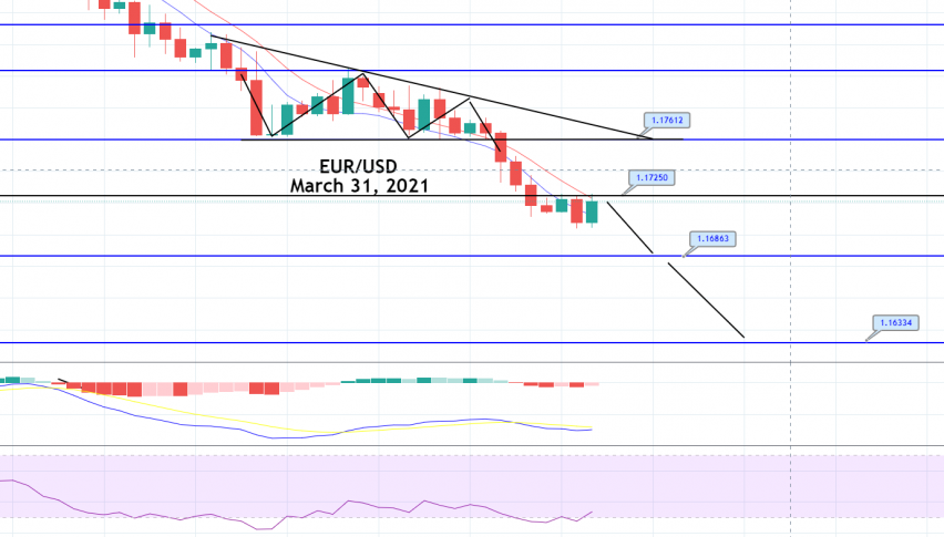 EUR/USD Violates Descending Triangle Pattern - Brace for Selling!