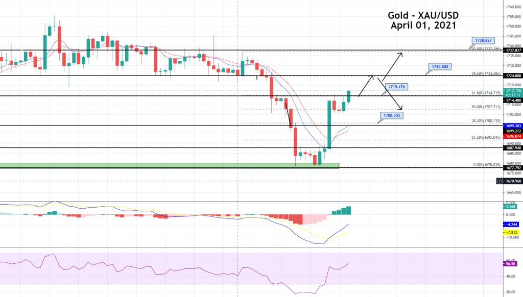 Gold Price Prediction: Double Bottom Bounce-Off, 61.8% Fibo Eyed