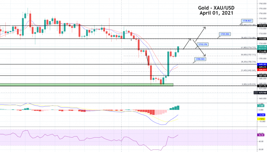Gold Price Prediction: Double Bottom Bounce-Off, 61.8% Fibo Eyed