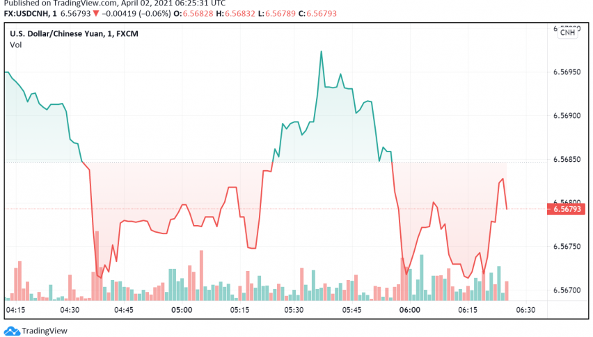 chinese-yuan-makes-some-gains-but-set-for-weekly-loss-against-us-dollar