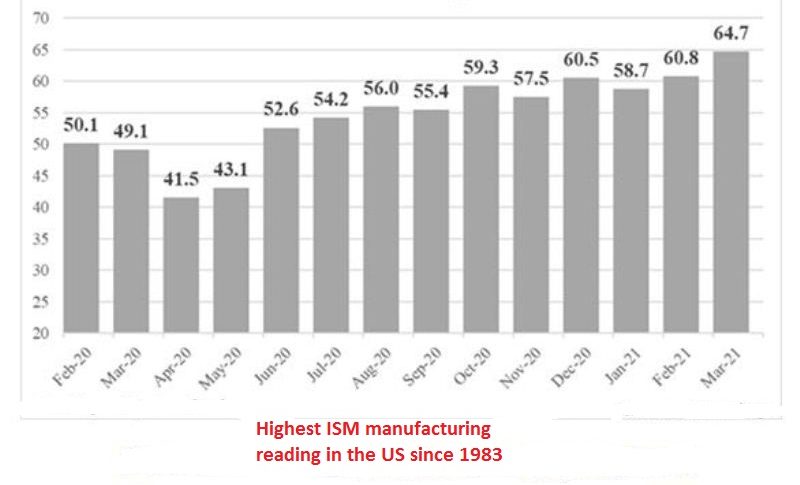 Manufacturing activity is surging everywhere
