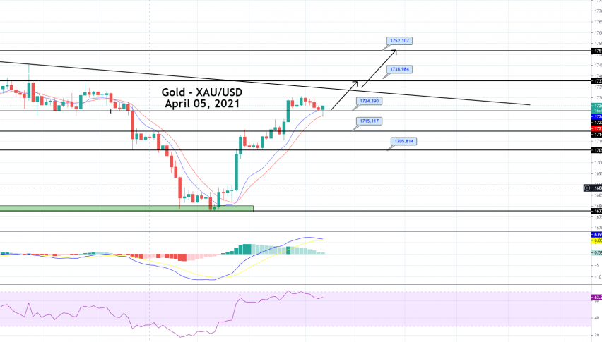Gold Price Prediction: Choppy Session in Play, Bearish Bias Continues!