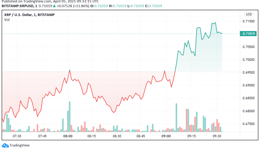 Ripple Spikes - Court Ruling For Redaction, Recent Acquisition Support
