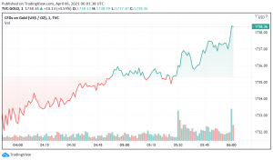 Gold Gains as US Dollar, Treasury Yields Retreat - Biden's Tax Comments Support