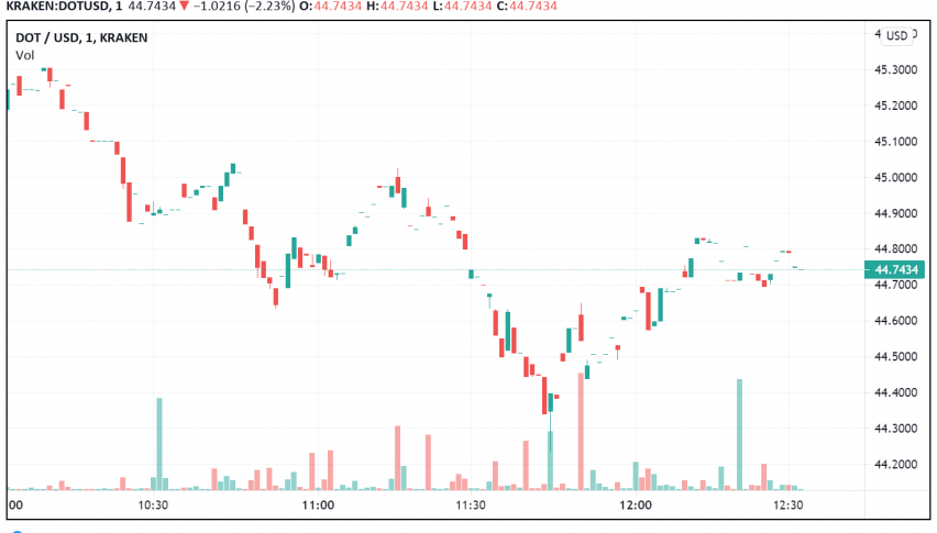 Polkadot Hits ATH Over Busy Easter Weekend: What's Next?