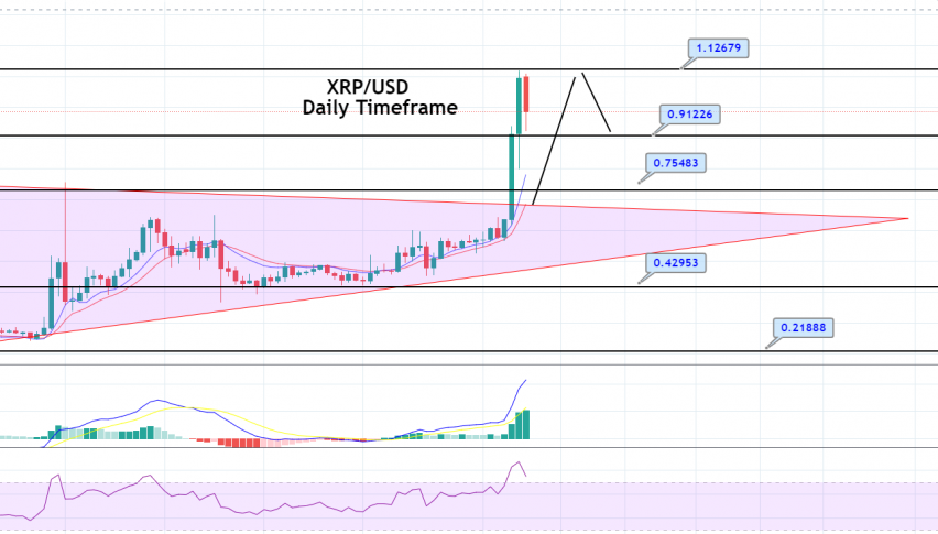 Ripple Price Forecast Xrp Enters Overbought Zone Bearish Correction In Play Forex News By Fx Leaders