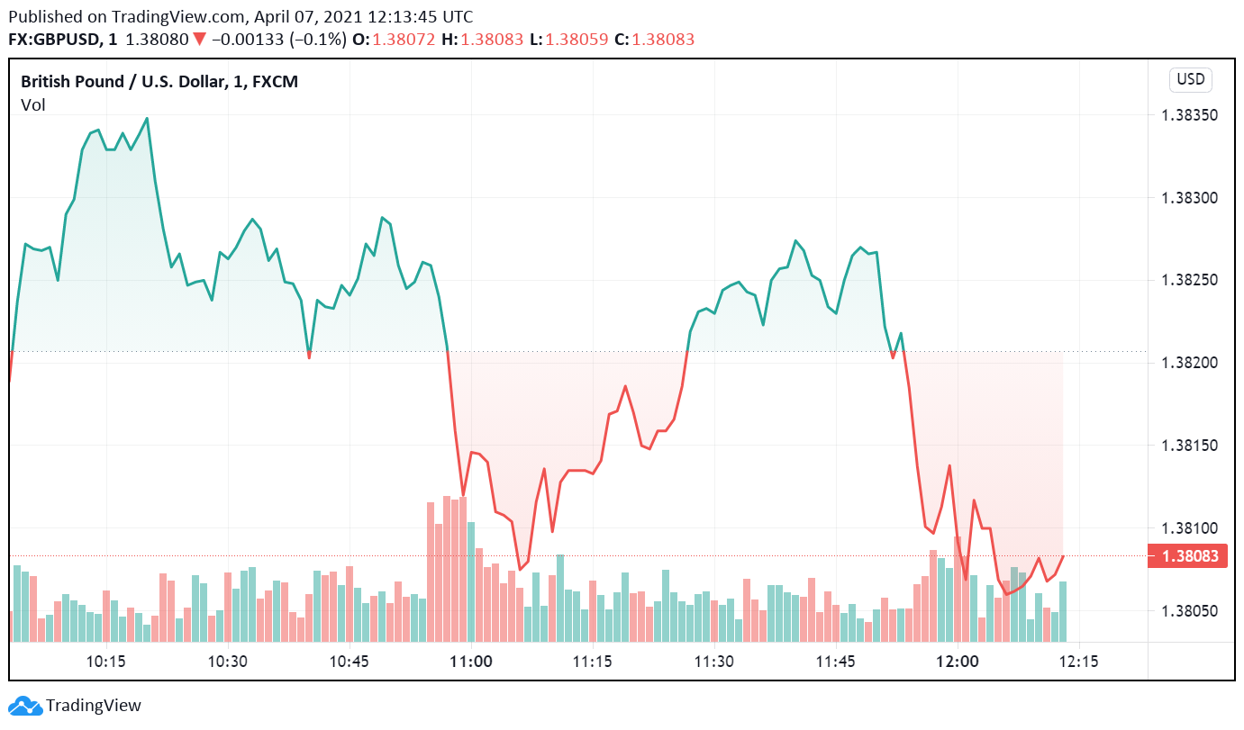 GBP/USD Bearish For Now, But Expected To Regain Strength Soon: Here’s ...