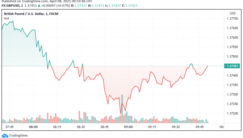 GBP/USD Steady After Dropping to One-Week Low in Previous Session