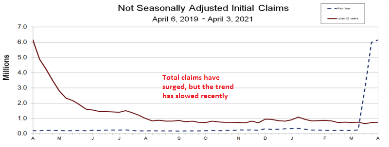 The trend for monthly claims remains bearish though