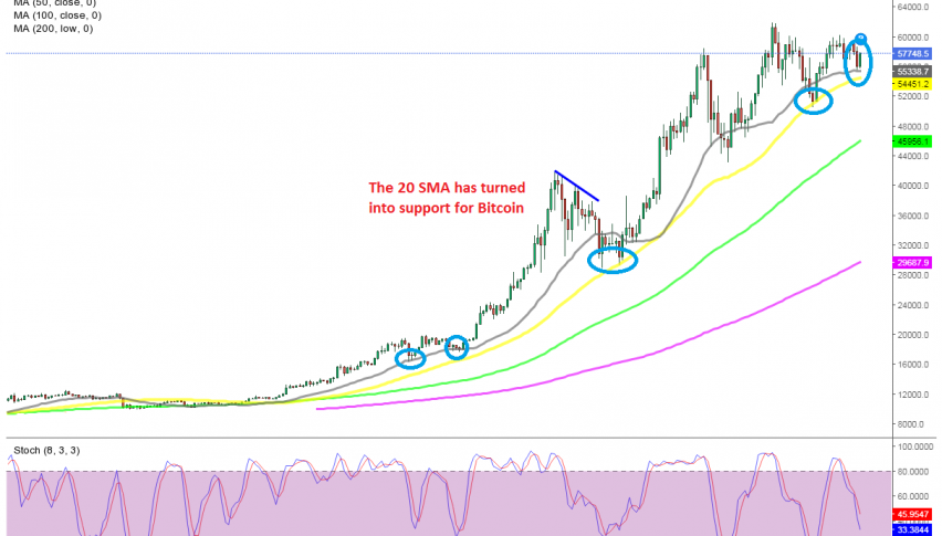 The retrace might be over already on the daily chart