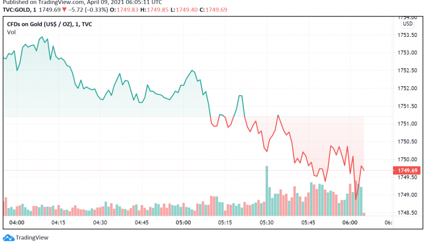 Gold Prices to Post Weekly Gain After Two Consecutive Weeks of Losses