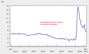 The unemployment rate fell to 7.5% in March