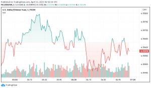 Chinese Yuan Weak Against the US Dollar Despite Positive Economic Data