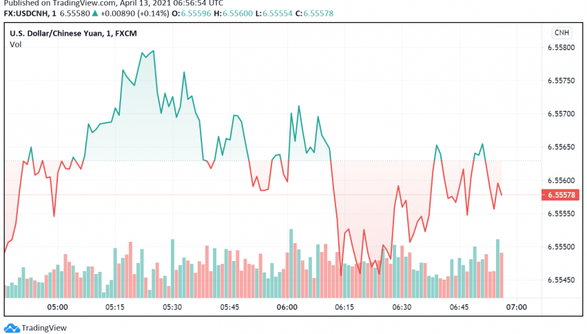 Chinese Yuan Weak Against the US Dollar Despite Positive Economic Data
