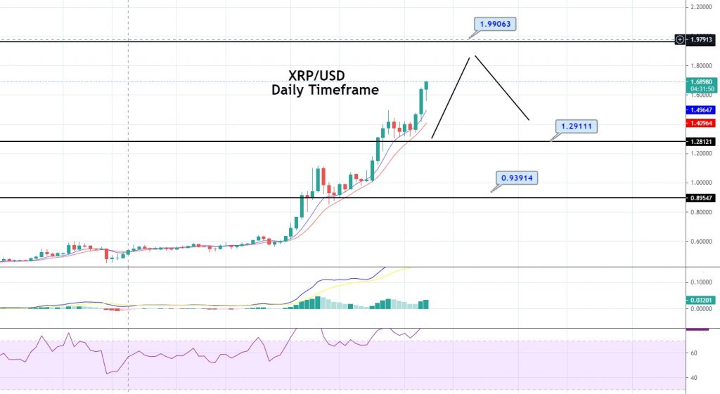 Ripple Price Forecast: XRP Bullish Bias Continues to Dominate, Three White Soldiers!