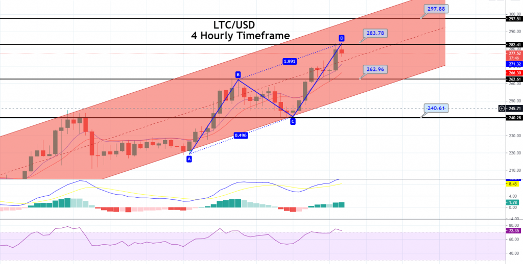 Litecoin Price Forecast – ABCD Pattern Points to Bearish Correction!