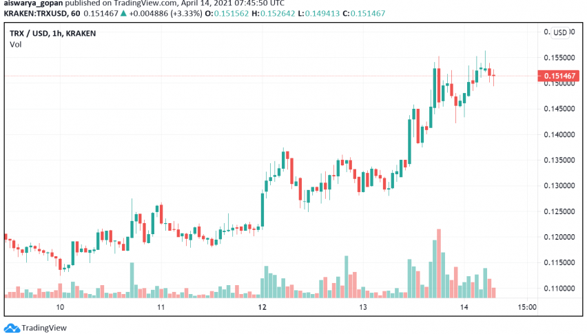 Tron (TRX) Set to Climb to New Highs?
