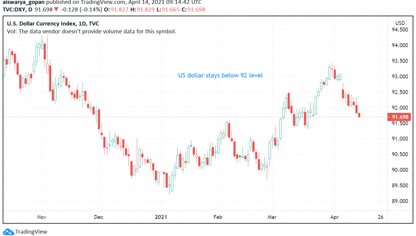 US Dollar Weak Even After Better Than Expected CPI Report