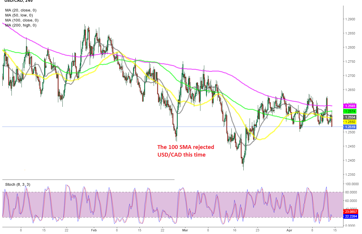 Usd Cad Reverses At The 100 Sma As Us Oil Inventories Post A Big Decline Forex News By Fx Leaders