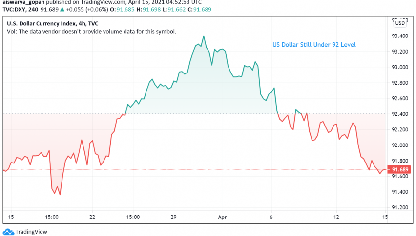 US Dollar Trades Close to Three-Week Lows Against Major Currencies