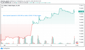 More Upside Expected in USD/INR as India's COVID-19 Tally Surges