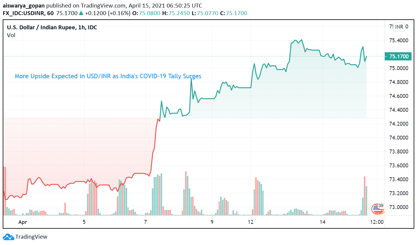 More Upside Expected In Usd Inr As India S Covid 19 Tally Surges Forex News By Fx Leaders