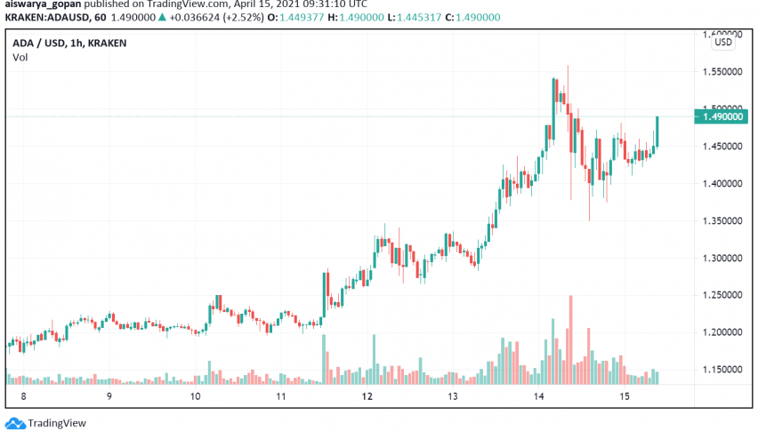 Cardano's Bull Run Gains Strength: Ready to Test New ATH?