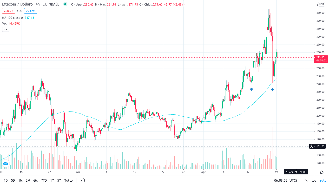 grafico a 4 ore litecoin