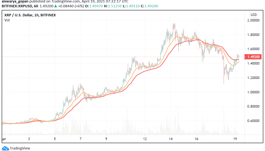 Weekend Flash Crash In Crypto Market What S Next For Ripple Xrp Forex News By Fx Leaders